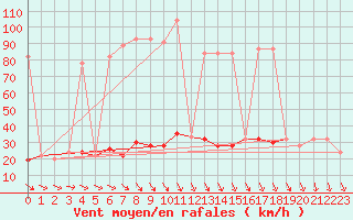 Courbe de la force du vent pour Navacerrada