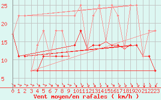 Courbe de la force du vent pour Normandin