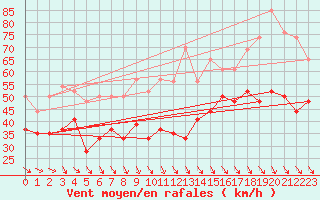 Courbe de la force du vent pour Biscarrosse (40)