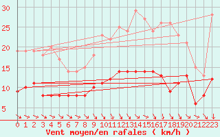 Courbe de la force du vent pour Mauroux (32)