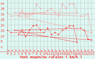 Courbe de la force du vent pour Carpentras (84)