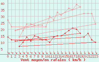 Courbe de la force du vent pour Evreux (27)