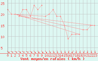 Courbe de la force du vent pour Navacerrada