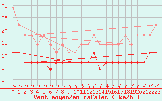 Courbe de la force du vent pour Punta Galea