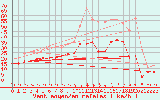 Courbe de la force du vent pour Montpellier (34)