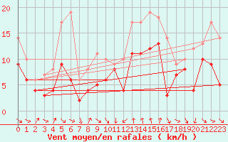 Courbe de la force du vent pour Porto-Vecchio (2A)