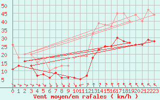 Courbe de la force du vent pour Istres (13)