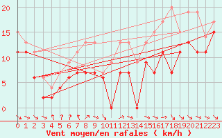 Courbe de la force du vent pour Ouessant (29)