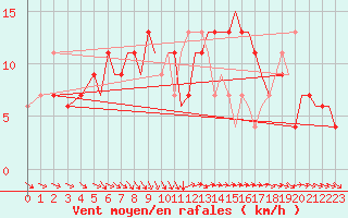 Courbe de la force du vent pour Bournemouth (UK)