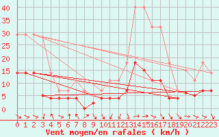 Courbe de la force du vent pour Zaragoza-Valdespartera