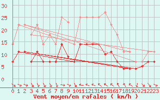 Courbe de la force du vent pour Vinars