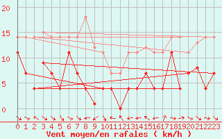 Courbe de la force du vent pour Pobra de Trives, San Mamede