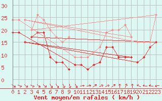 Courbe de la force du vent pour Marignane (13)