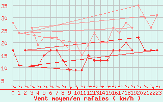 Courbe de la force du vent pour Cap Ferret (33)