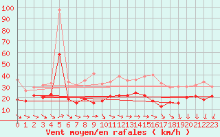 Courbe de la force du vent pour Weinbiet