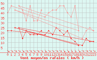 Courbe de la force du vent pour Wiesenburg