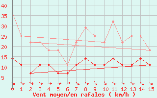 Courbe de la force du vent pour Mora