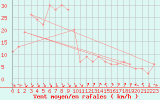 Courbe de la force du vent pour Obihiro