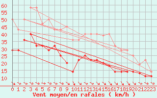 Courbe de la force du vent pour Alto de Los Leones