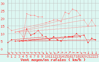 Courbe de la force du vent pour Langres (52) 