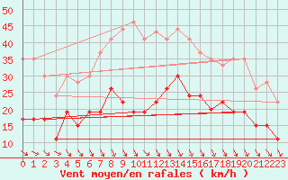 Courbe de la force du vent pour Le Puy - Loudes (43)