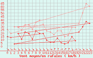 Courbe de la force du vent pour Soumont (34)