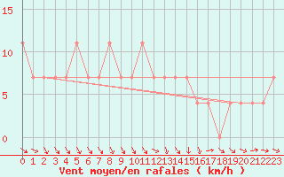 Courbe de la force du vent pour Ristna