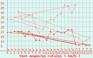 Courbe de la force du vent pour Pershore