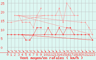 Courbe de la force du vent pour Hoting