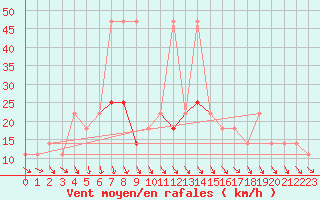 Courbe de la force du vent pour Allentsteig