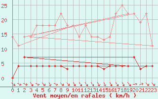 Courbe de la force du vent pour Abla