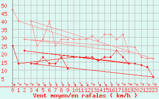 Courbe de la force du vent pour Bremen