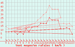 Courbe de la force du vent pour Puerto de Leitariegos