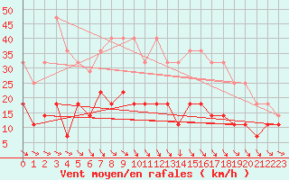 Courbe de la force du vent pour Foellinge