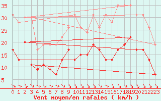 Courbe de la force du vent pour Orly (91)