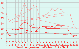 Courbe de la force du vent pour Saint-Sgal (29)