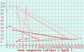 Courbe de la force du vent pour Moenichkirchen