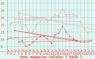 Courbe de la force du vent pour Limoges (87)