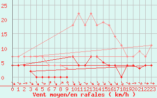 Courbe de la force du vent pour Igualada