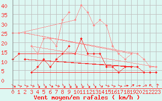 Courbe de la force du vent pour Mora