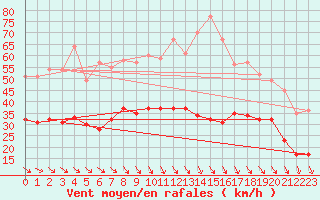 Courbe de la force du vent pour Bziers Cap d
