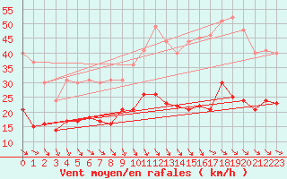 Courbe de la force du vent pour Bdarieux (34)