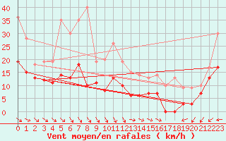 Courbe de la force du vent pour Restefond - Nivose (04)
