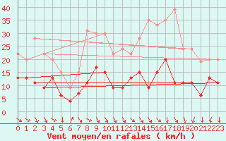 Courbe de la force du vent pour Mcon (71)