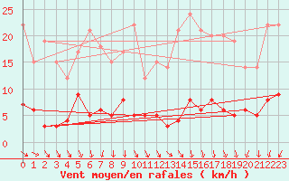 Courbe de la force du vent pour Mont-Saint-Vincent (71)