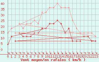 Courbe de la force du vent pour Gunnarn