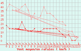 Courbe de la force du vent pour Ylinenjaervi