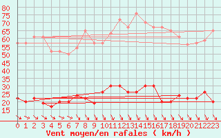 Courbe de la force du vent pour Ste (34)