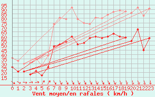 Courbe de la force du vent pour Ouessant (29)