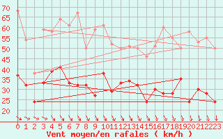 Courbe de la force du vent pour Hoherodskopf-Vogelsberg